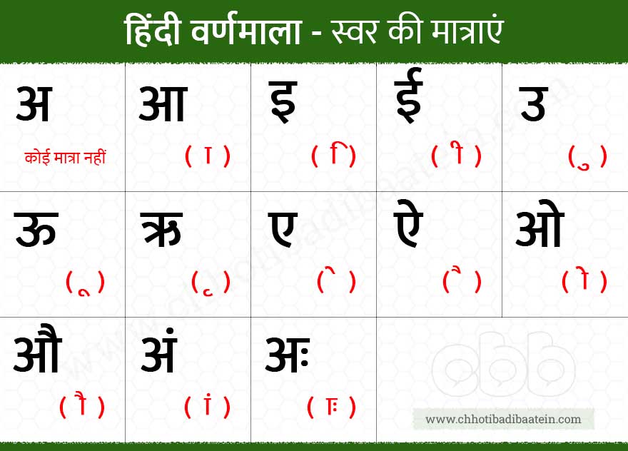 हिंदी वर्णमाला स्वर और व्यंजन - Hindi Alphabet (Varnamala)